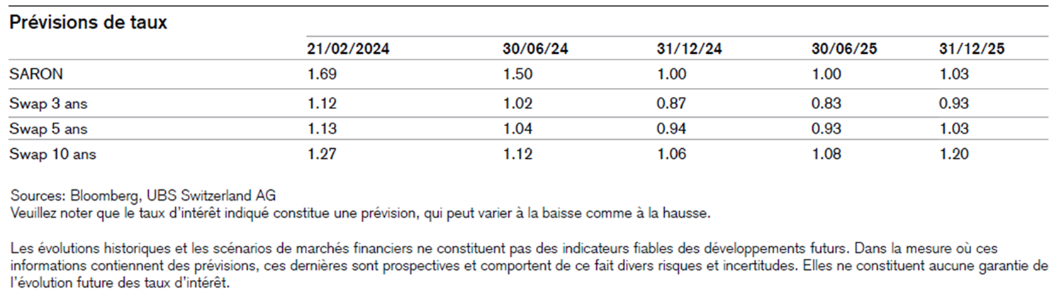 prevision taux hypothecaire saron 2024 2025