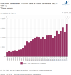 prix immobilier appartement geneve 2025